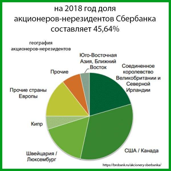 Акционеры Сбербанка России: список