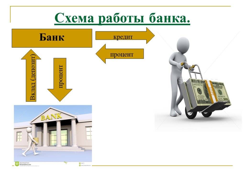 Понятие и структура банковской системы рф