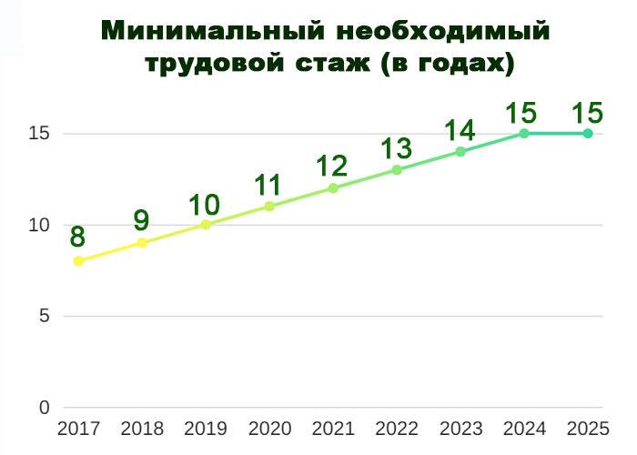 Трудовой стаж для выхода на пенсию в россии в 2021 году - порядок расчета и минимальная величина