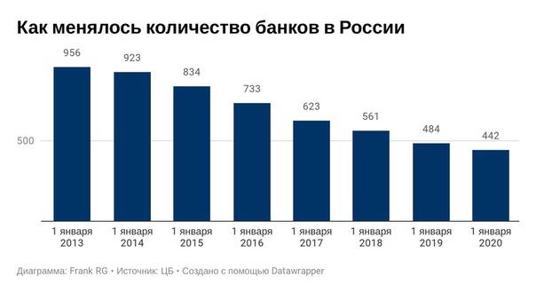 Сколько банков в россии на сегодняшний день 2021 года (работает)