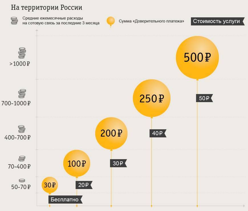 Как взять в долг на билайне: брать деньги на телефон при минусе - 30, 50, 100, 300 и 500 рублей