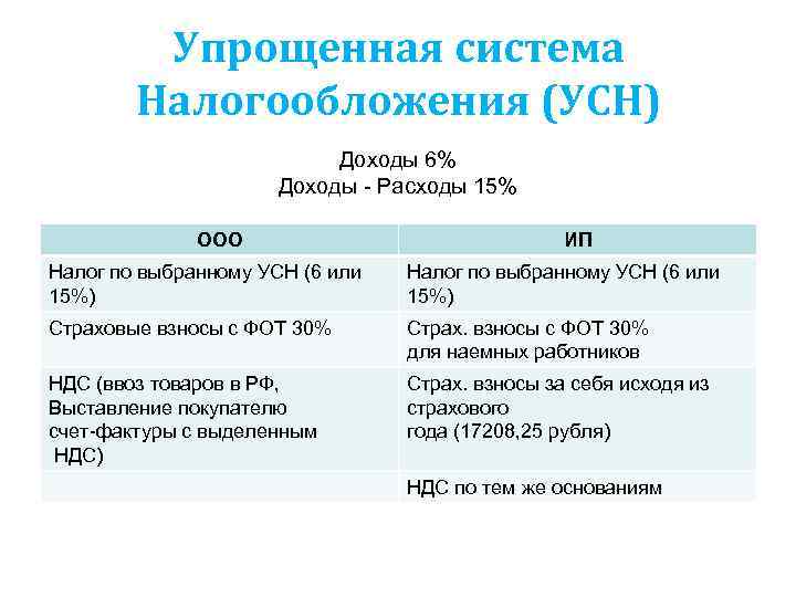 Упрощенная система налогообложения |  фнс россии  | 77 город москва