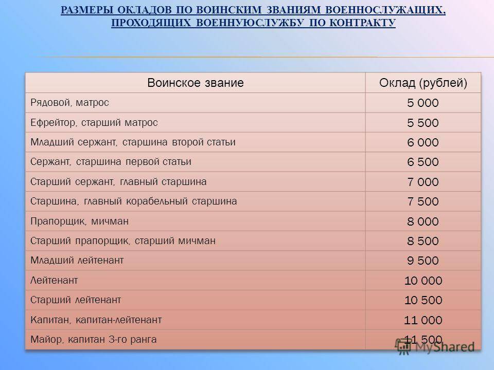 Какая зарплата у работников мчс в россии в 2021 году