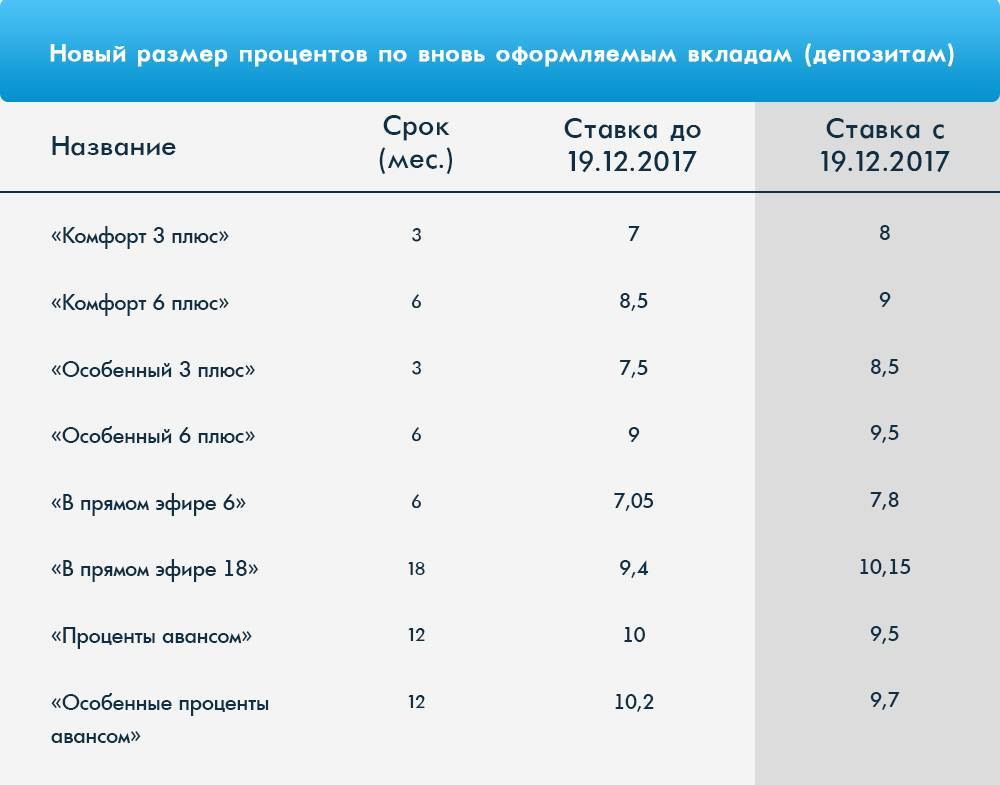 Вклады от 10000 рублей в меткомбанке под высокий процент на 19.10.2021 | банки.ру