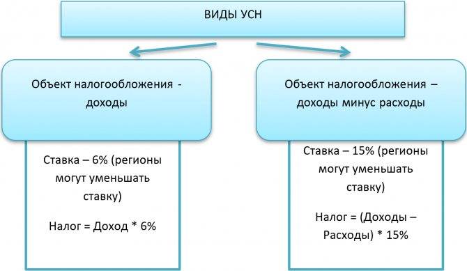 Упрощенная система налогообложения |  фнс россии  | 50 московская область
