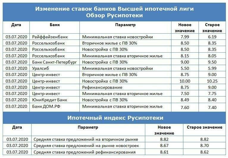 Ипотека в банках москвы в 2021 году