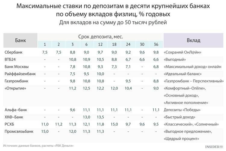 Лучшее сочетание надежности и доходности: топ-5 вкладов в самых надежных банках россии