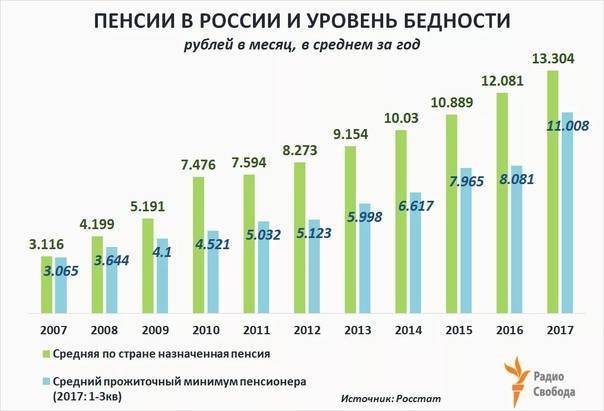 Минимальный и средний размер пенсии в москве на 2020 год