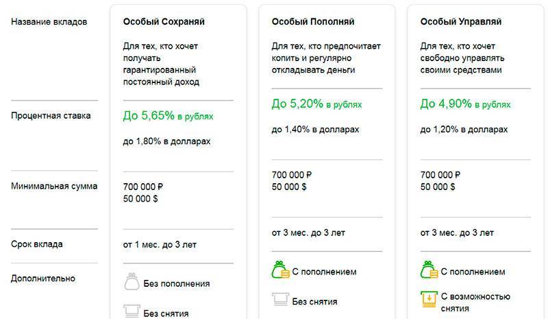 Вклады с онлайн заявкой от сбербанка в россии - поиск лучших онлайн вкладов в 2021 году