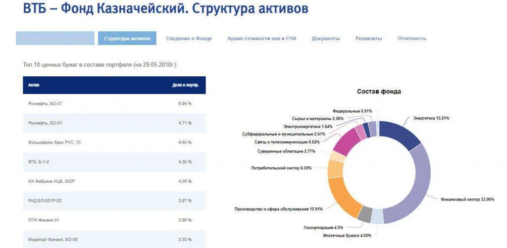 Обзор пифа сбалансированный от втб: доходность, риски, структура портфеля | misterrich.ru