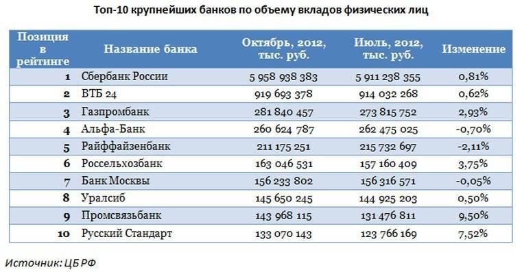 Депозиты для бизнеса в банках россии - сравниваем предложения - про рко