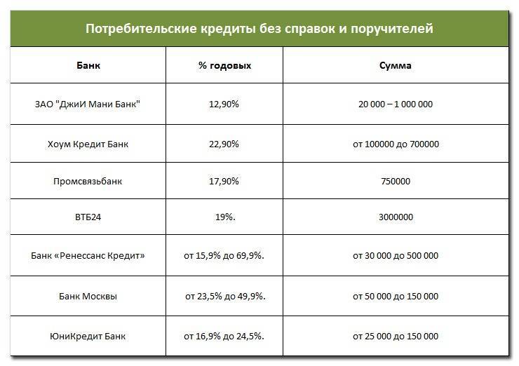 Все валютные кредиты в россии на октябрь 2021 года - онлайн оформление, процентные ставки и условия выдачи, цели получения, его плюс и минусы | finanso™