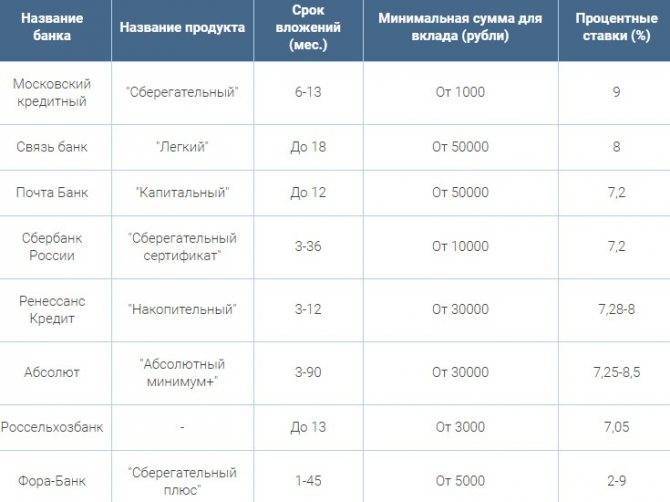 Вклады фора-банка в балашихе топ 20 живые отзывы ставка до 7% | банки.ру
