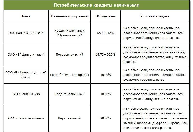В каком банке лучше взять кредит на потребительские нужды | банк русский стандарт