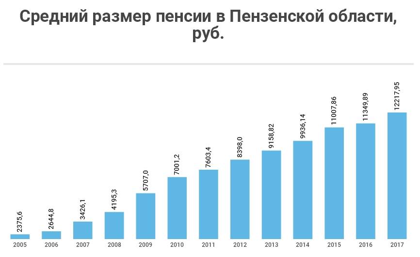 Минимальная пенсия в москве и средняя