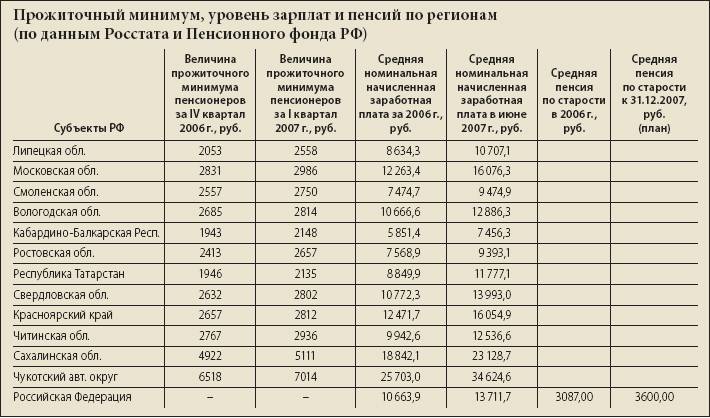 Минимальная пенсия в россии и по регионам в 2022 году