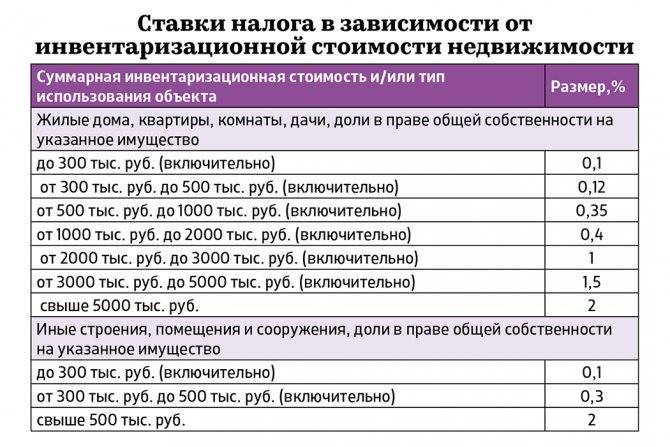Ставка земельного налога в московской области на 2020 год