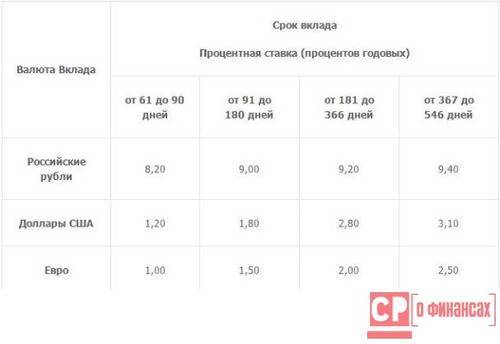 Отзывы о вкладах югра, мнения пользователей и клиентов банка на 19.10.2021 | банки.ру