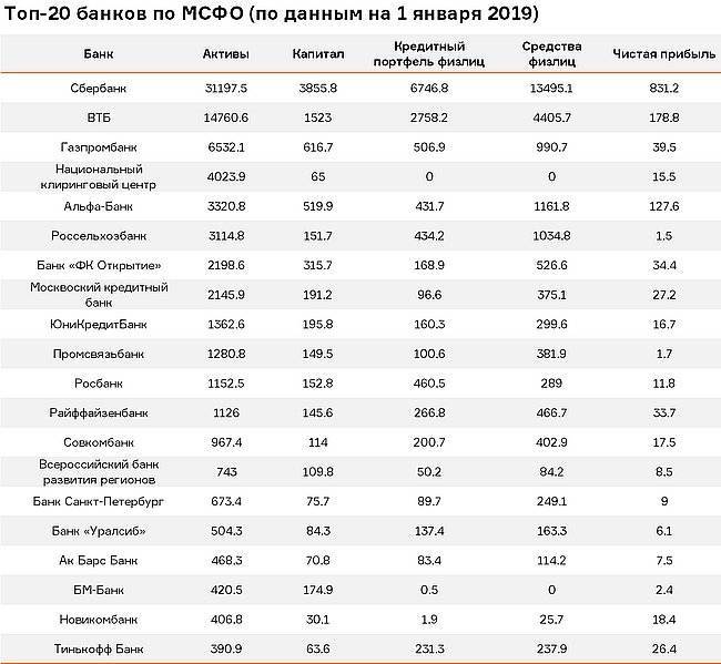 Рейтинг российских банков. итоги 2020 года