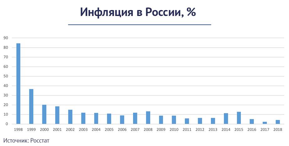 Уровень инфляции РФ: график, динамика