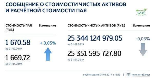 «газпромбанк», пиф (паевые инвестиционные фонды): доходность, отзывы :: syl.ru