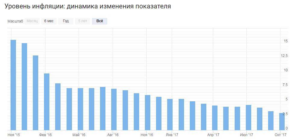 Инфляция в россии