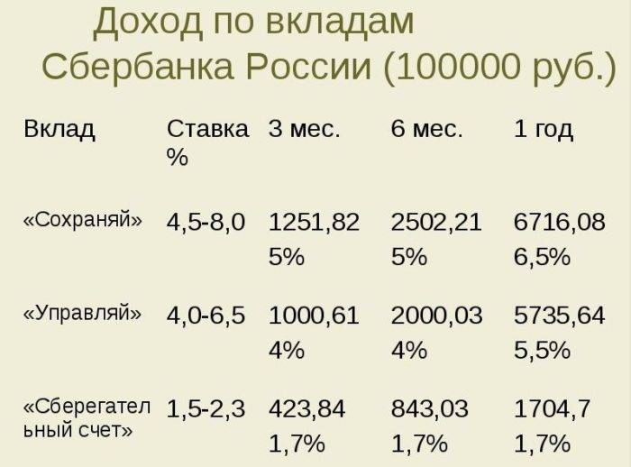 Вклад универсальный сбербанка россии ✅ на 5 лет, процентная ставка, условия