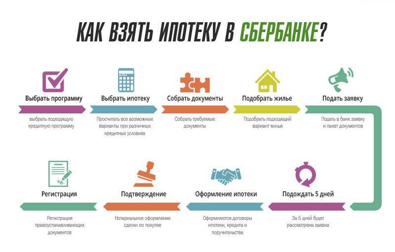 Как взять ипотеку в сбербанке: пошаговая инструкция :: businessman.ru