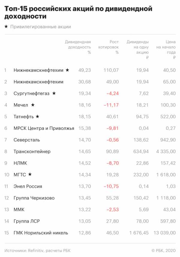 Дивидендные акции российских компаний: критерии выбора и топ-20 лучших ценных бумаг в 2021 году