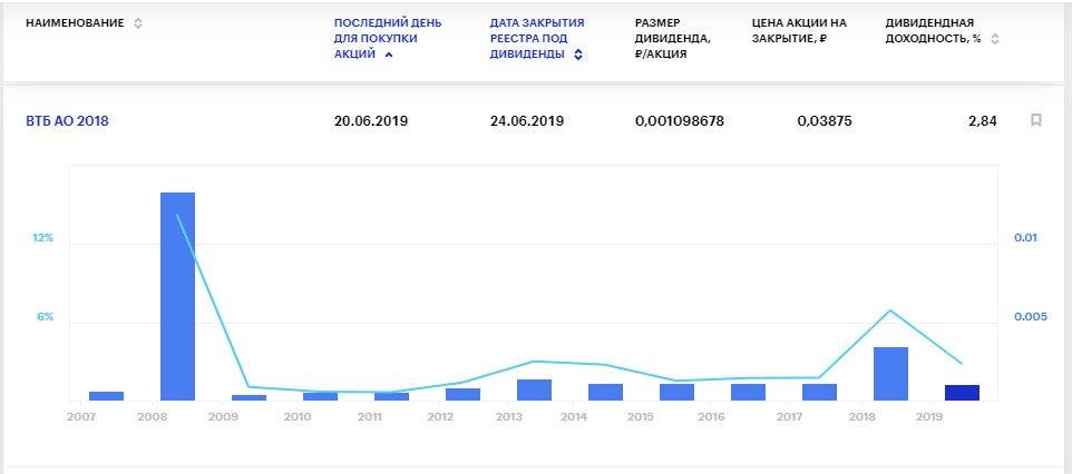 Набсовет втб рекомендовал направить на дивиденды за 2020 год 35,65 млрд рублей 23.04.2021 | банки.ру
