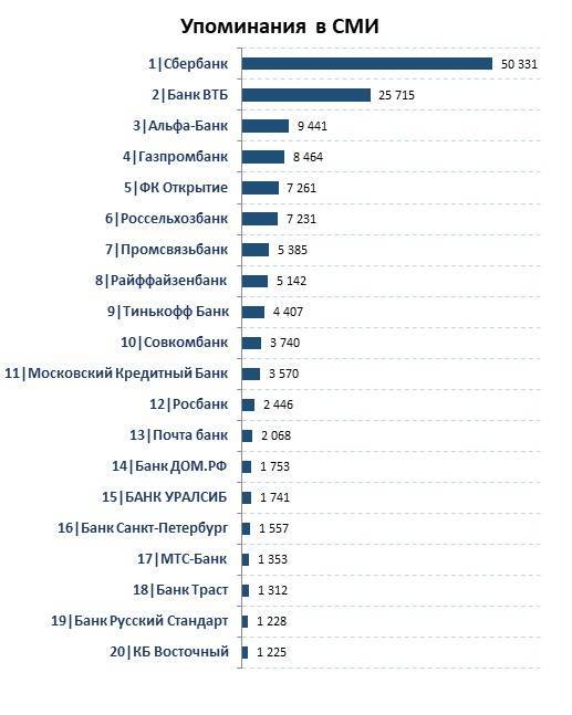 Рейтинг банков россии - топ 5