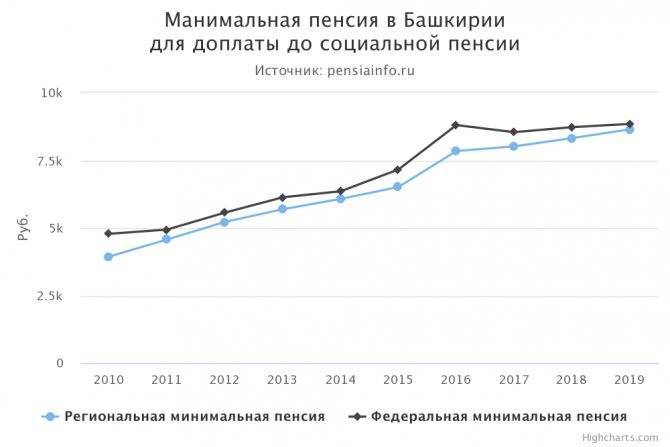 Какая минимальная пенсия в россии: размер, оформление доплаты до минимума