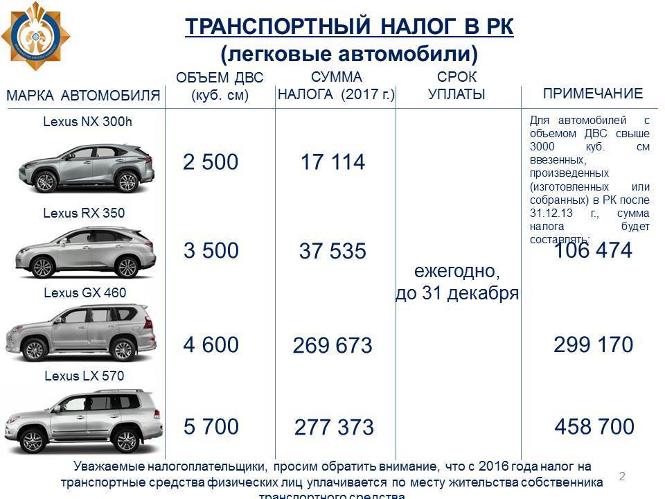 Налог с продажи автомобиля в 2021 году: пошаговая инструкция расчета и оплаты | помощь водителям в 2021 и 2022 году