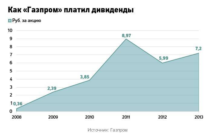 Газпром. отчет по мсфо за 1-е полугодие 2021 г. чистая прибыль и надежды