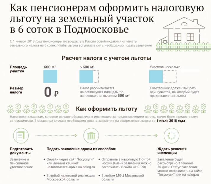 Земельный налог в московской области - как рассчитать по ставке, правила и порядок начисления