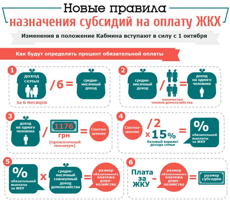 Как рассчитать субсидию на оплату жкх в российской федерации