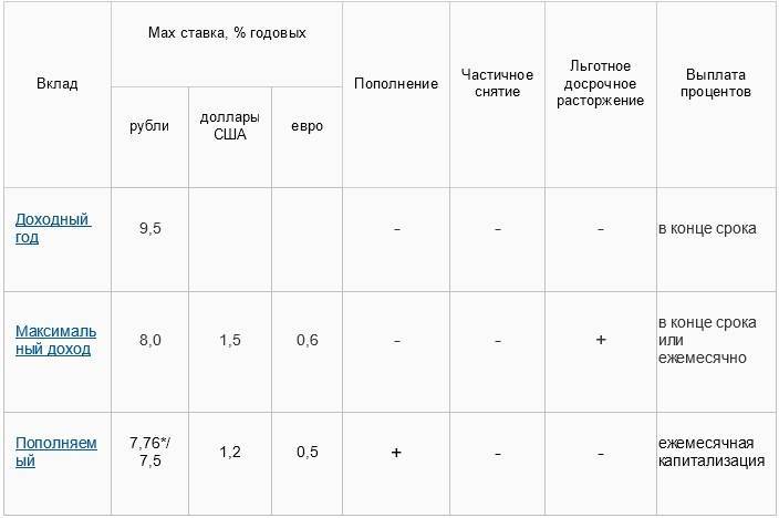 Вклады металлинвестбанка  на 19.10.2021 ставка до 7% для физических лиц | банки.ру