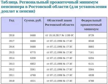 Минимальная пенсия в москве: актуальный размер