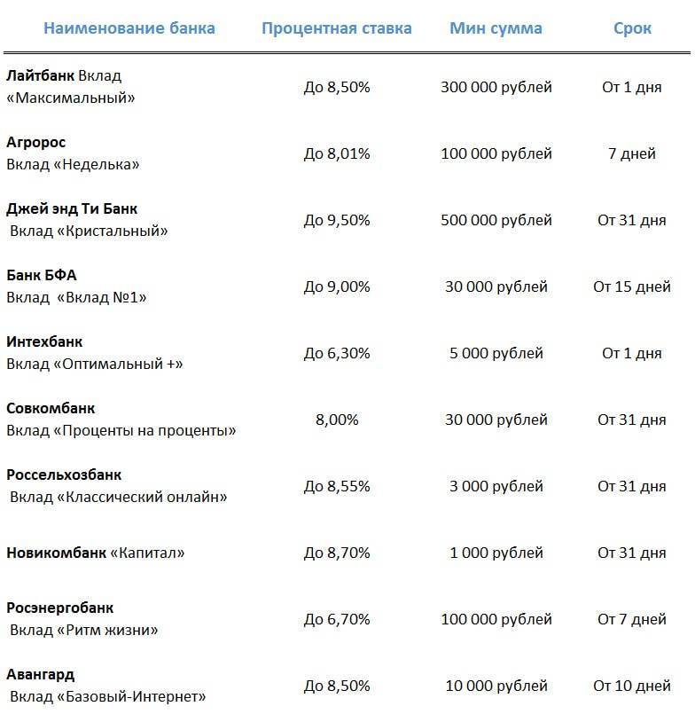 Пополняемые вклады, вклады с пополнением самые высокие ставки на 19.10.2021. | банки.ру