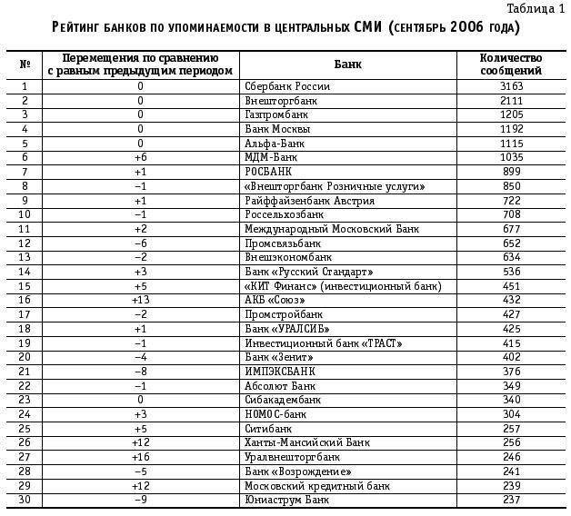 Топ-10 лучших банков россии по надежности — рейтинг 2021 года