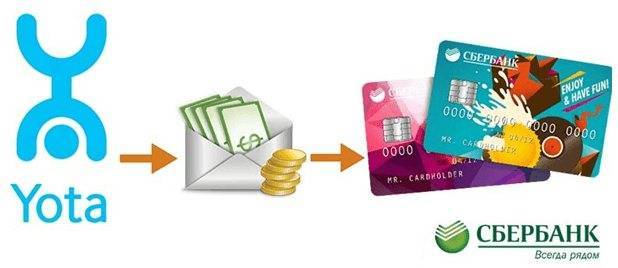 Как с йоты перевести на банковскую карту сбербанка?
