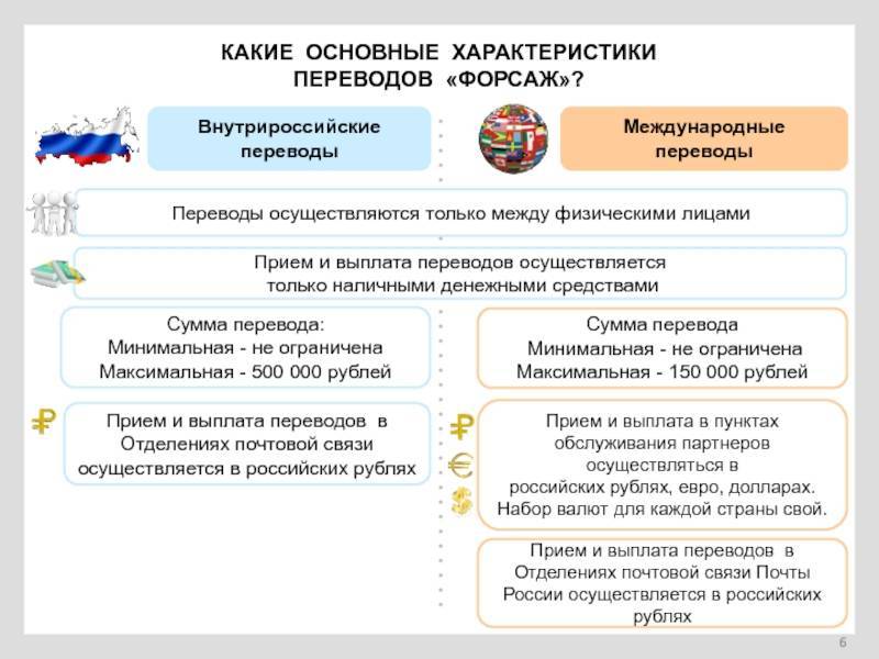 Условия перевода форсаж предлагаемого почтой россии