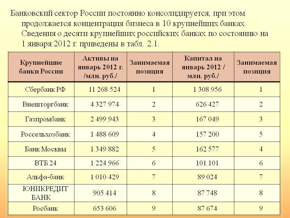 Список государственных банков россии