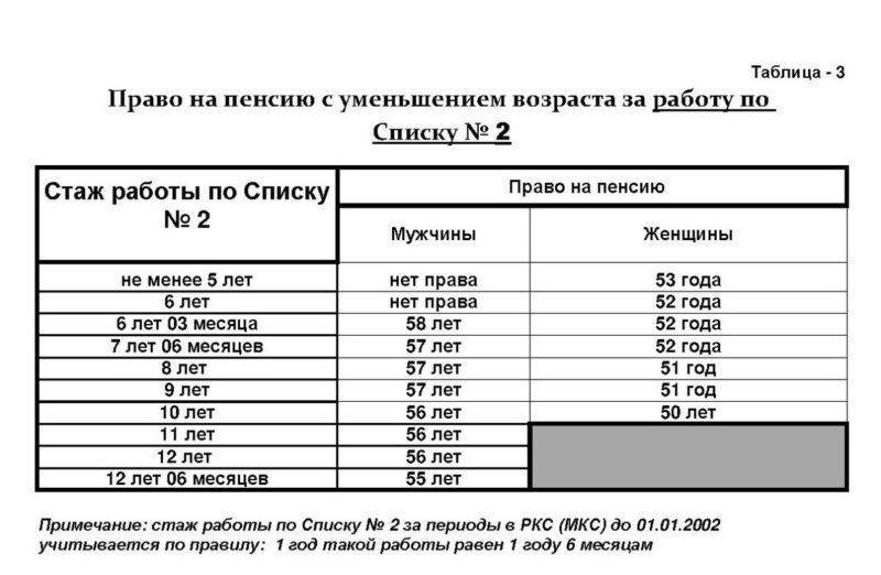 Льготная пенсия по списку 2 с неполным стажем по вредности: как начисляют выходное пособие, можно ли уйти на пенсию в россии раньше, если есть вредный (горячий) стаж (по перечню 1 или 2) и сколько его