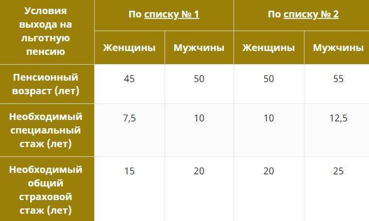 Выход на пенсию по горячему стажу в России