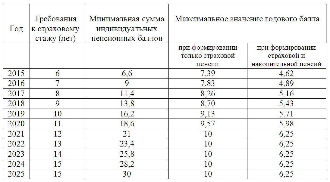 Какой стаж нужен для пенсии для женщин в россии в 2020 году: особенности начисления