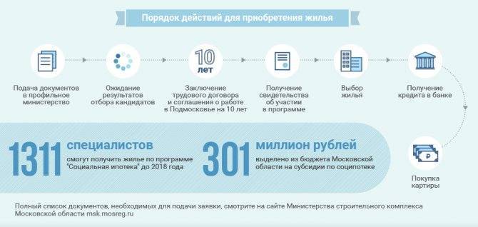 Программа социальной ипотеки в москве. условия предоставления