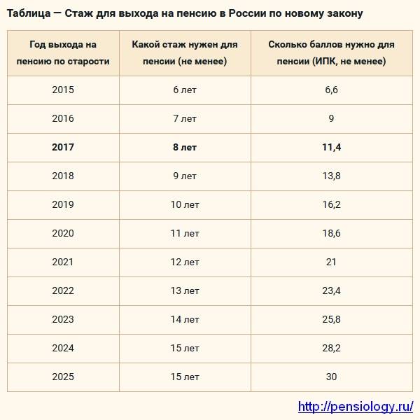Минимальная пенсия в москве на 2021: таблица с суммами в городе и области