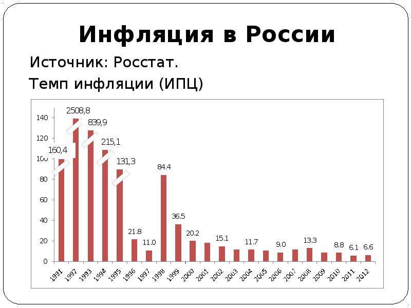 Уровень инфляции в россии в 2021 году