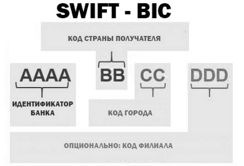Что такое свифт (swift) - простой ответ что это значит, bic, iban